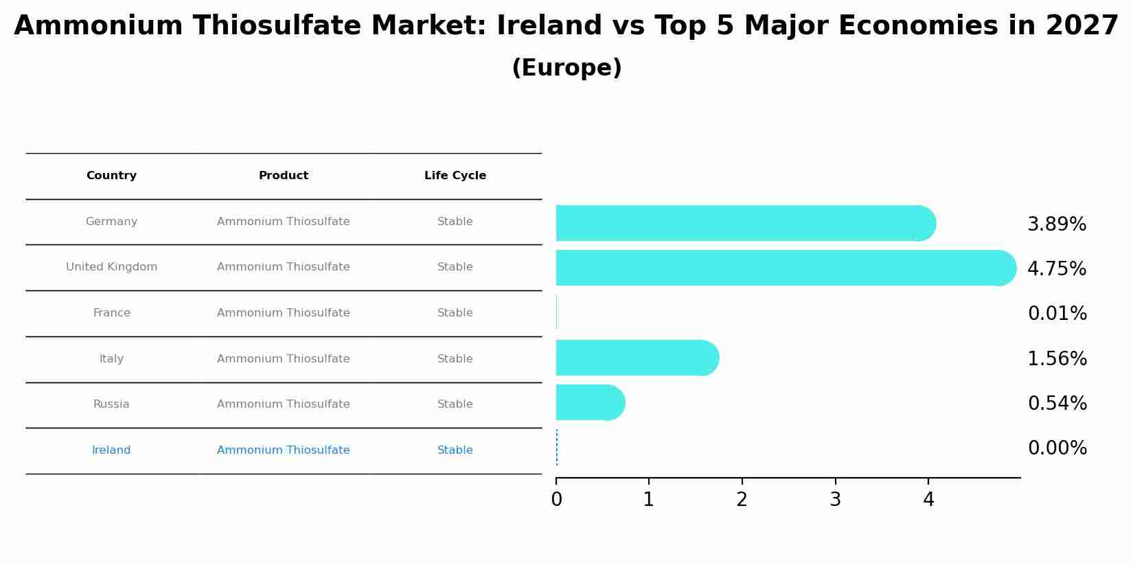 Ammonium Thiosulfate Market: Ireland vs Top 5 Major Economies in 2027 (Europe)