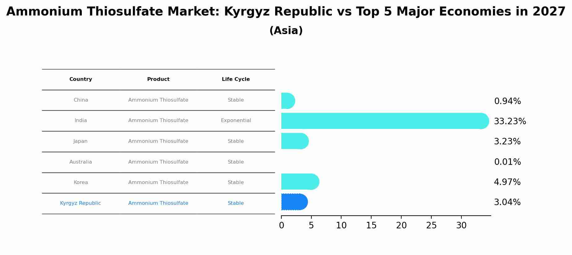 Ammonium Thiosulfate Market: Kyrgyz Republic vs Top 5 Major Economies in 2027 (Asia)
