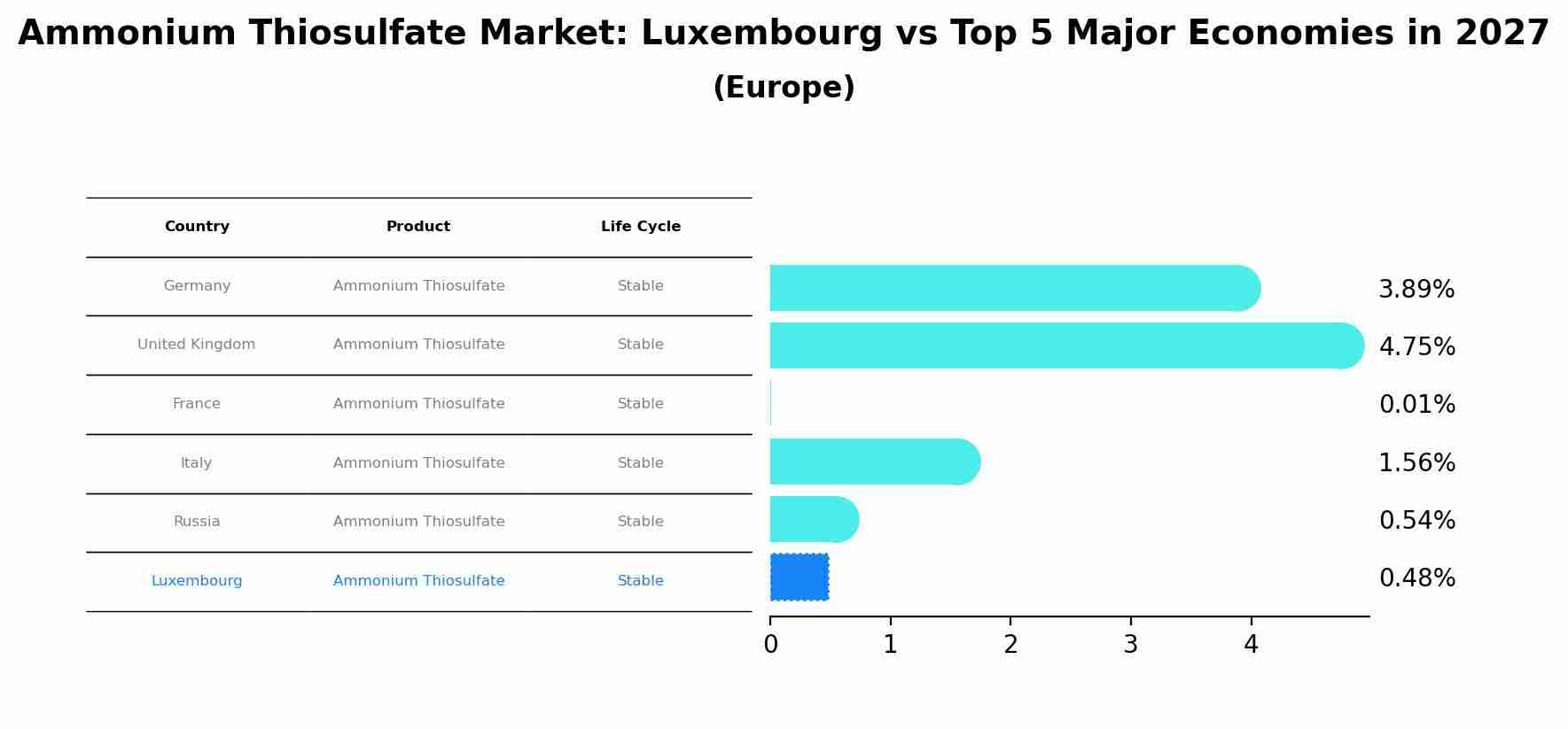 Ammonium Thiosulfate Market: Luxembourg vs Top 5 Major Economies in 2027 (Europe)