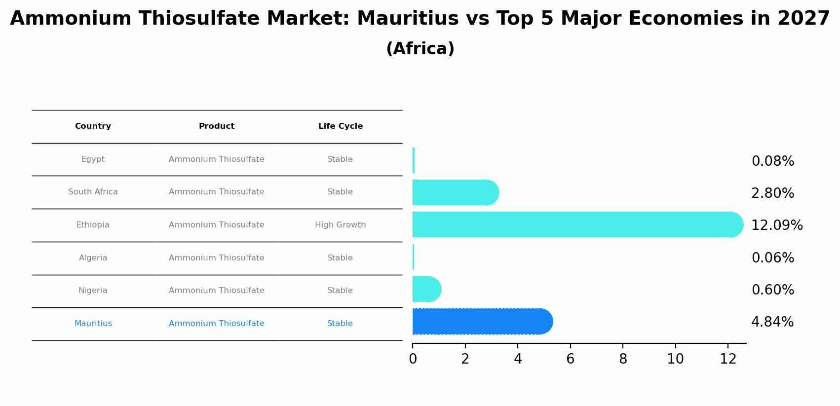 Ammonium Thiosulfate Market: Mauritius vs Top 5 Major Economies in 2027 (Africa)