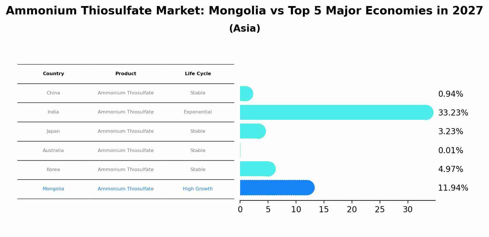 Ammonium Thiosulfate Market: Mongolia vs Top 5 Major Economies in 2027 (Asia)
