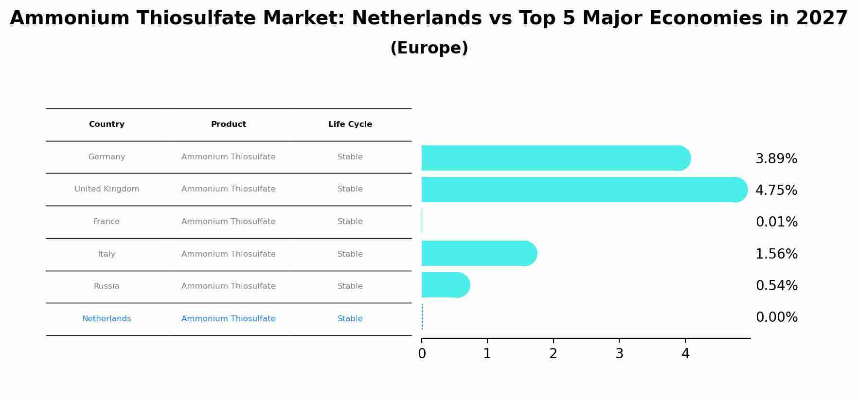 Ammonium Thiosulfate Market: Netherlands vs Top 5 Major Economies in 2027 (Europe)