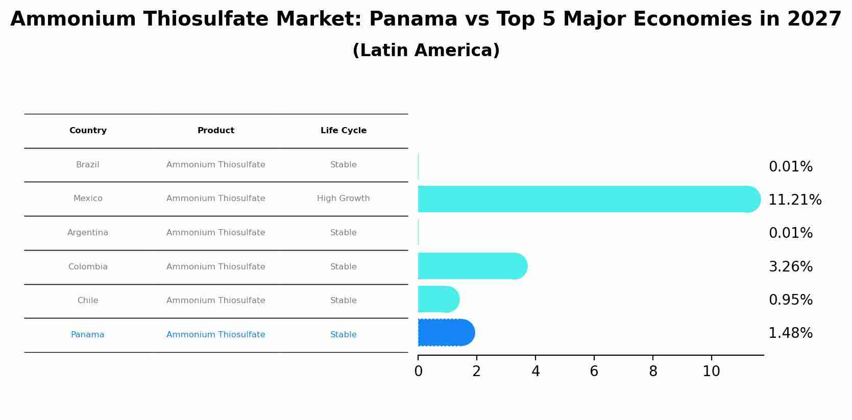 Ammonium Thiosulfate Market: Panama vs Top 5 Major Economies in 2027 (Latin America)