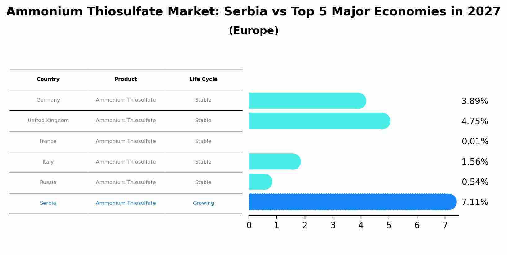 Ammonium Thiosulfate Market: Serbia vs Top 5 Major Economies in 2027 (Europe)