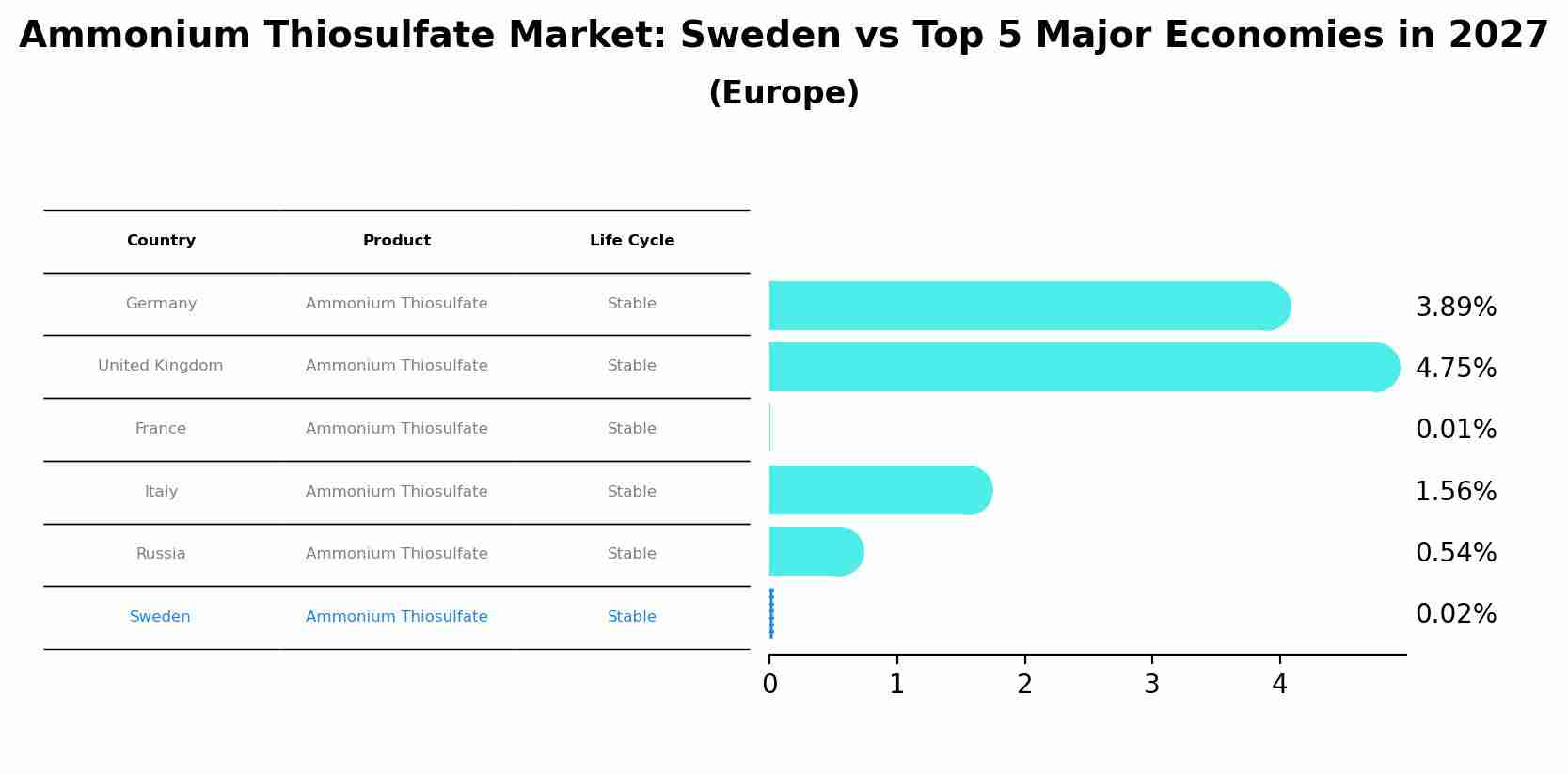 Ammonium Thiosulfate Market: Sweden vs Top 5 Major Economies in 2027 (Europe)