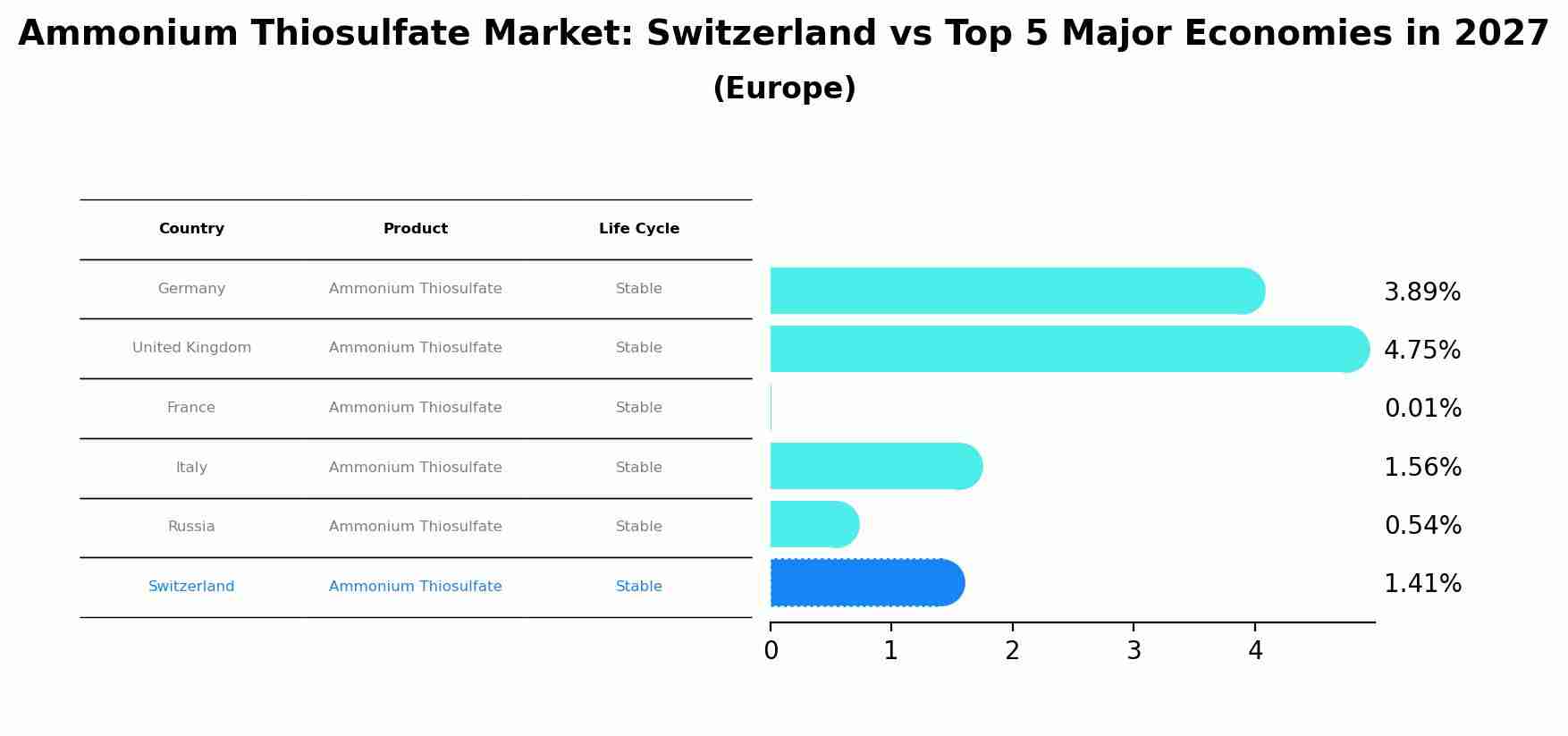 Ammonium Thiosulfate Market: Switzerland vs Top 5 Major Economies in 2027 (Europe)