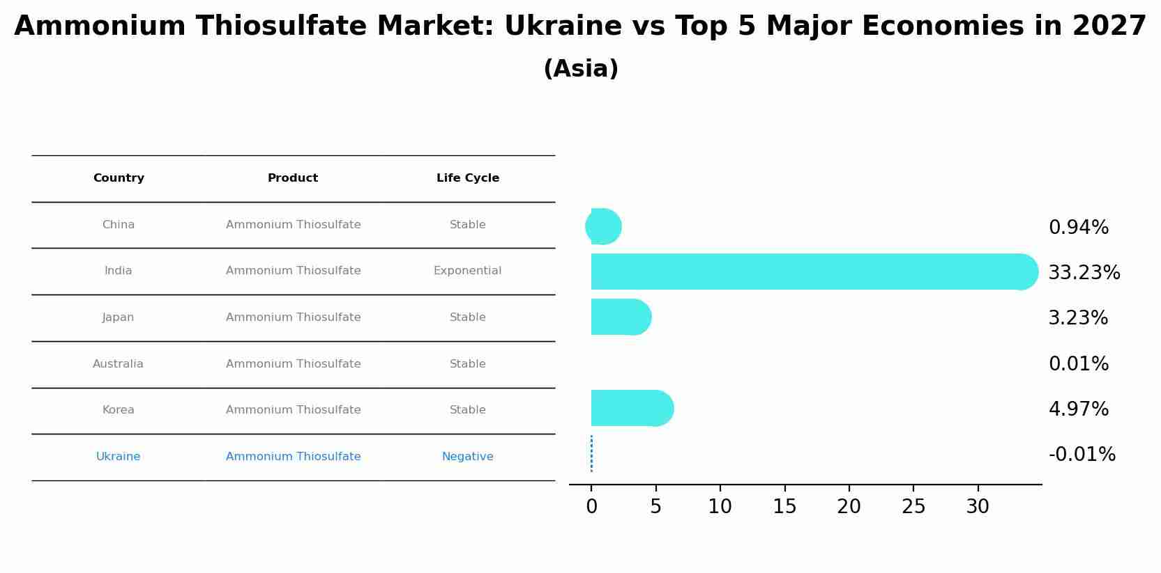 Ammonium Thiosulfate Market: Ukraine vs Top 5 Major Economies in 2027 (Asia)