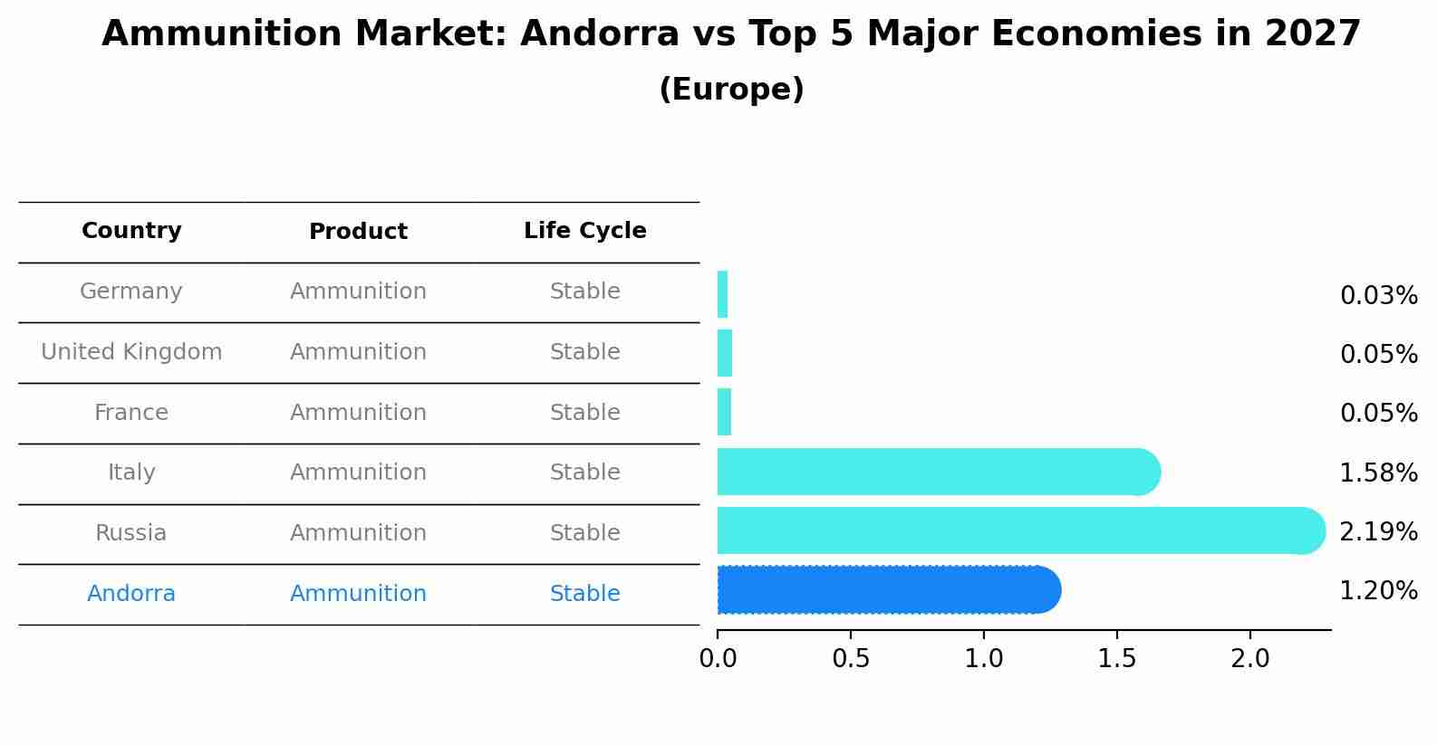 Ammunition Market: Andorra vs Top 5 Major Economies in 2027 (Europe)