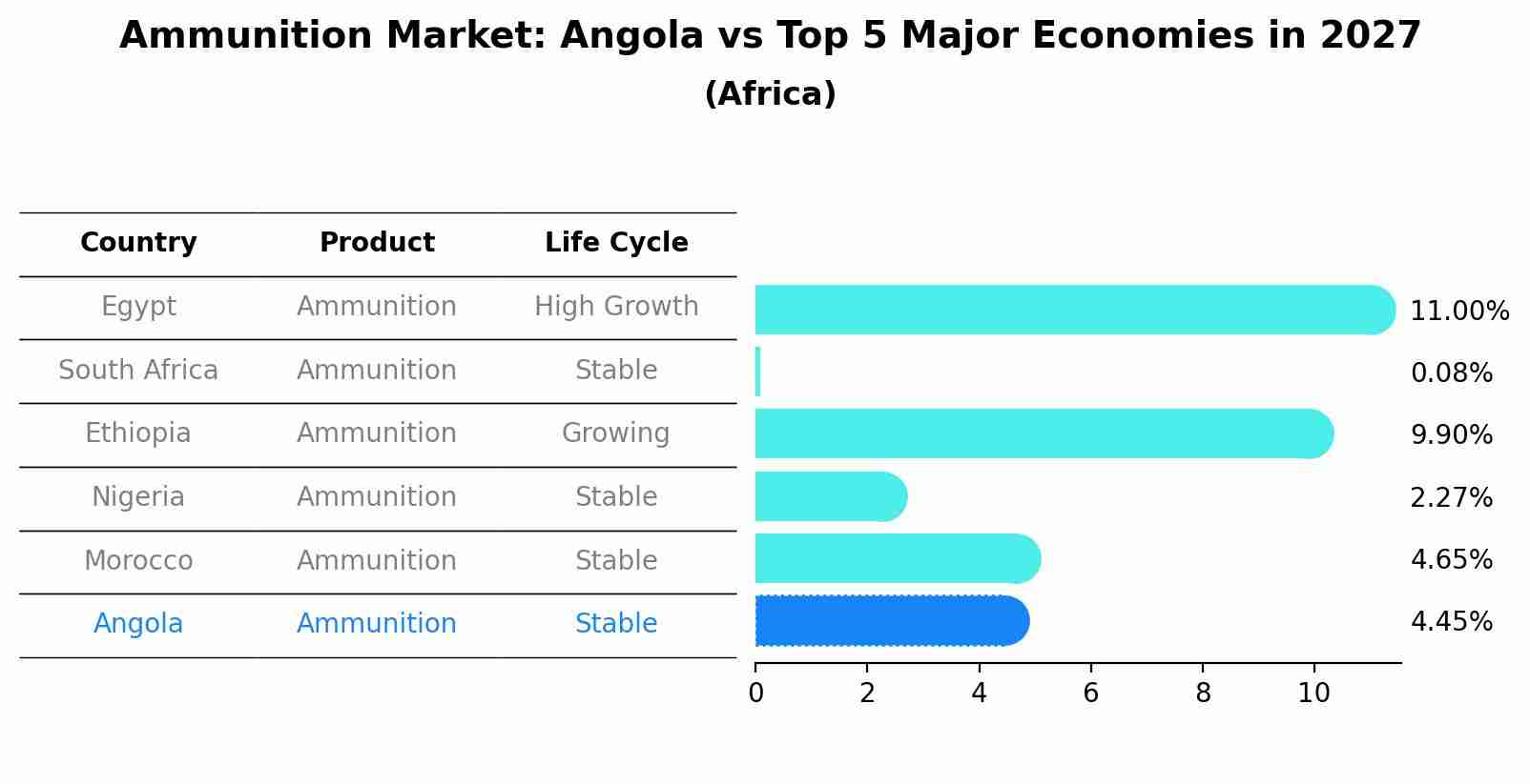 Ammunition Market: Angola vs Top 5 Major Economies in 2027 (Africa)