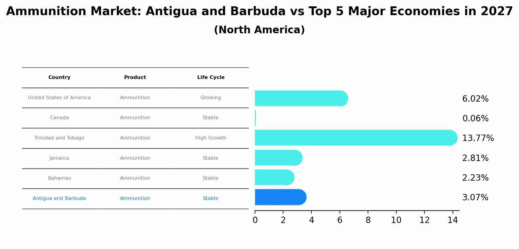 Ammunition Market: Antigua and Barbuda vs Top 5 Major Economies in 2027 (North America)