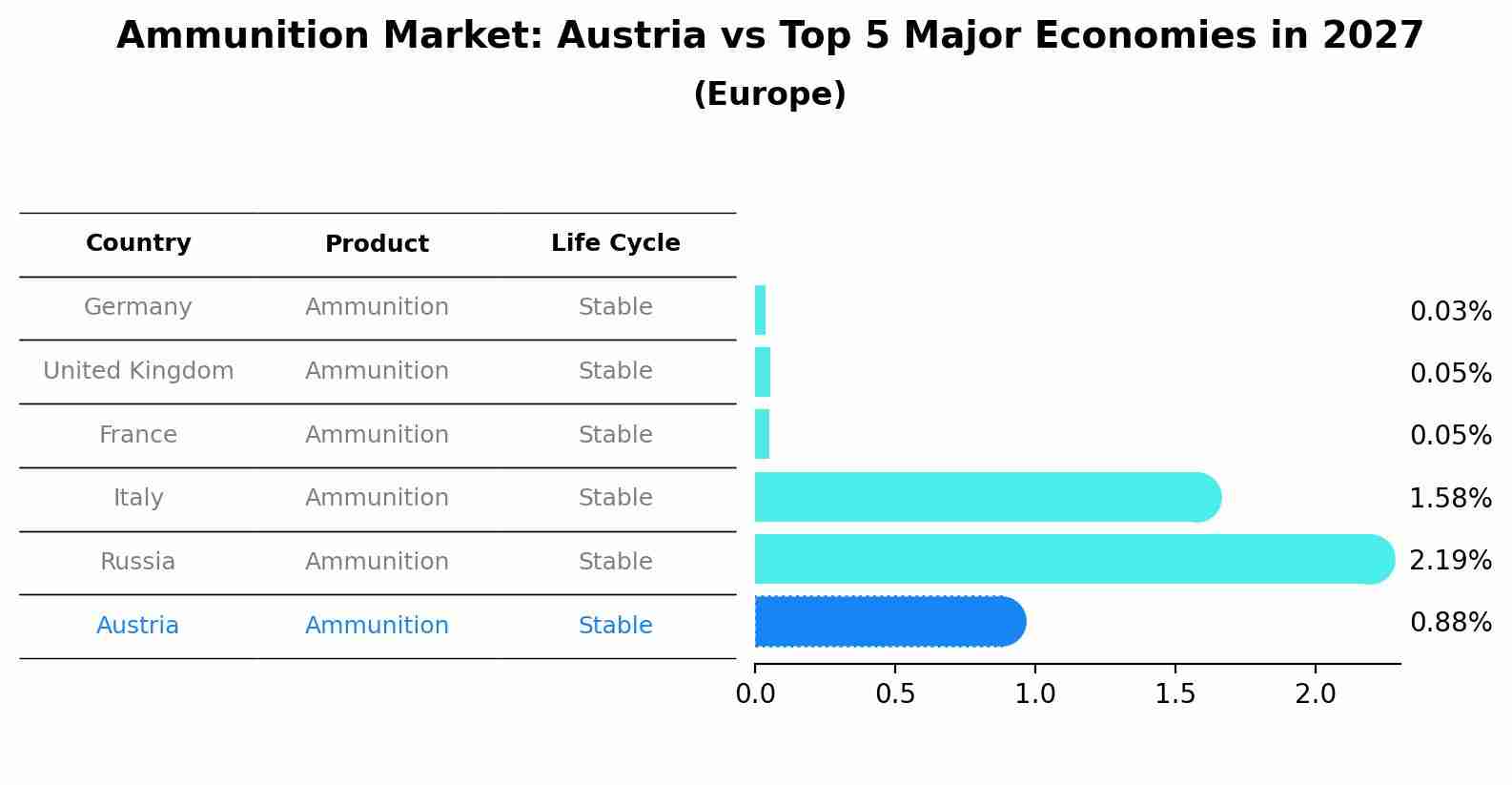 Ammunition Market: Austria vs Top 5 Major Economies in 2027 (Europe)