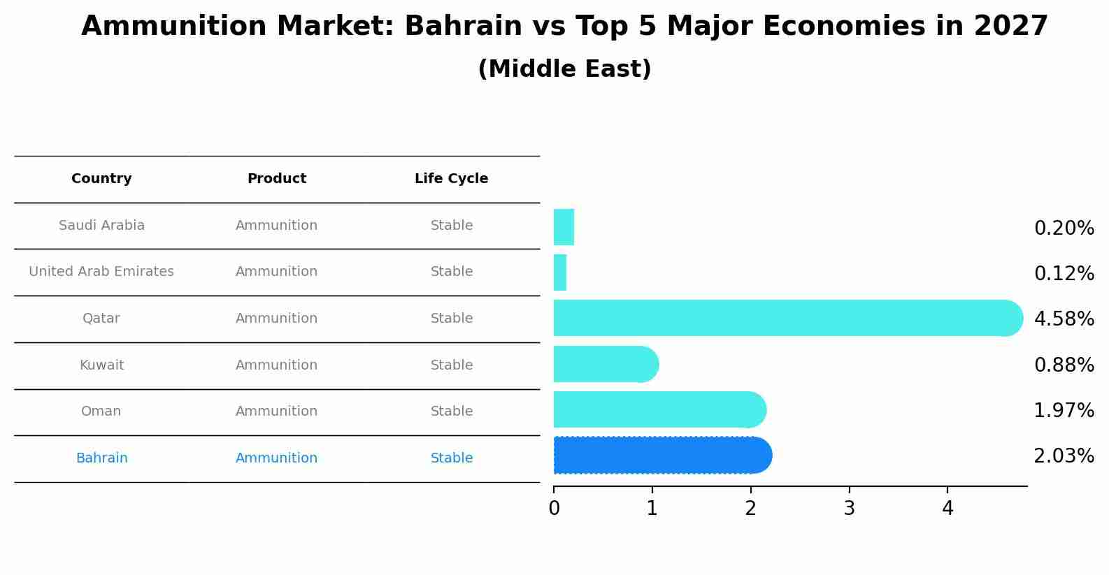 Ammunition Market: Bahrain vs Top 5 Major Economies in 2027 (Middle East)