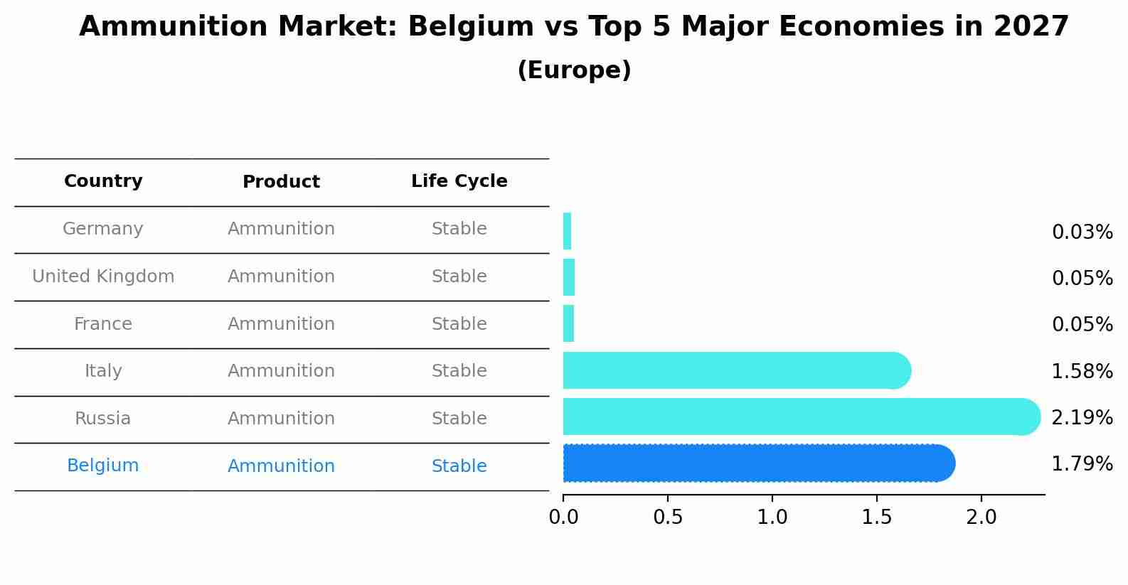 Ammunition Market: Belgium vs Top 5 Major Economies in 2027 (Europe)