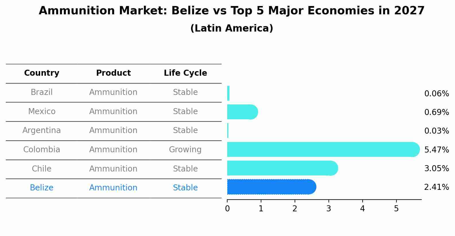Ammunition Market: Belize vs Top 5 Major Economies in 2027 (Latin America)