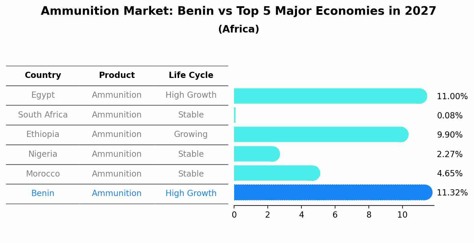 Ammunition Market: Benin vs Top 5 Major Economies in 2027 (Africa)