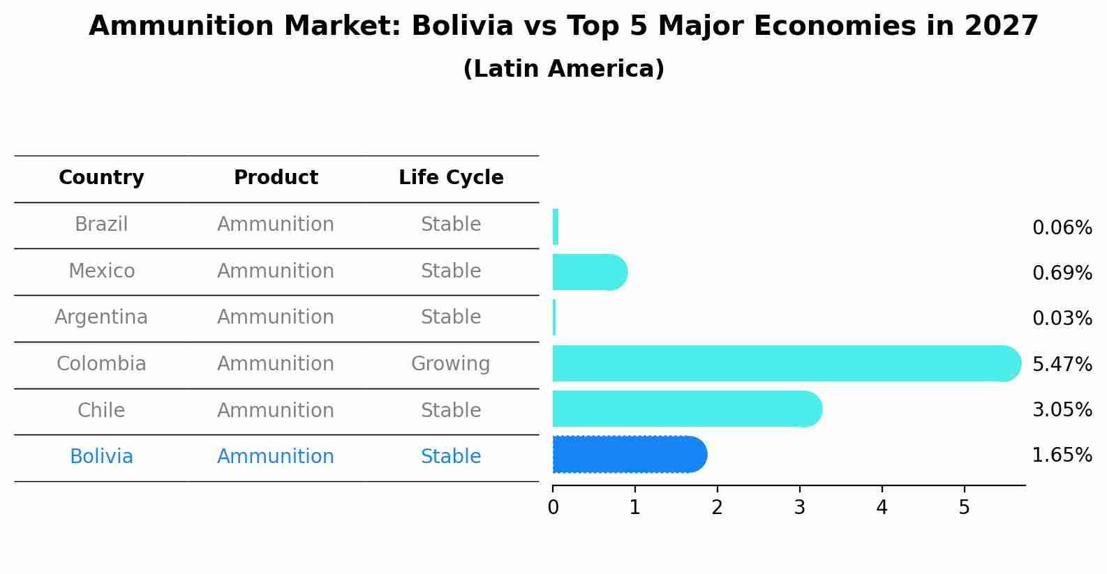 Ammunition Market: Bolivia vs Top 5 Major Economies in 2027 (Latin America)
