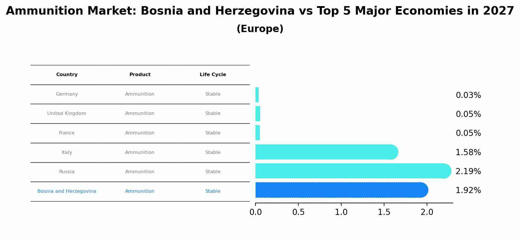 Ammunition Market: Bosnia and Herzegovina vs Top 5 Major Economies in 2027 (Europe)