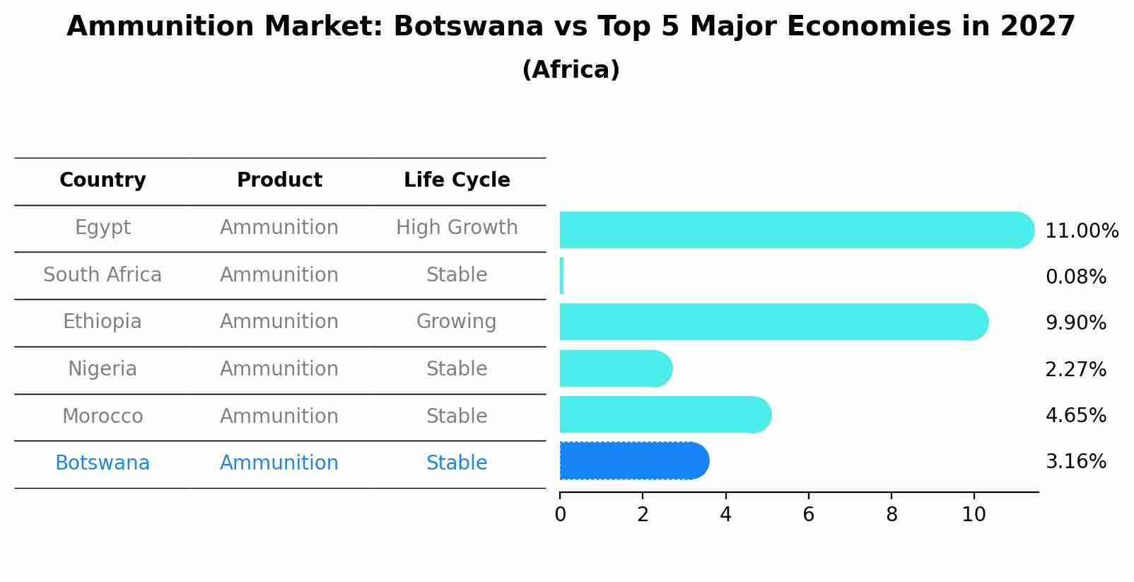 Ammunition Market: Botswana vs Top 5 Major Economies in 2027 (Africa)