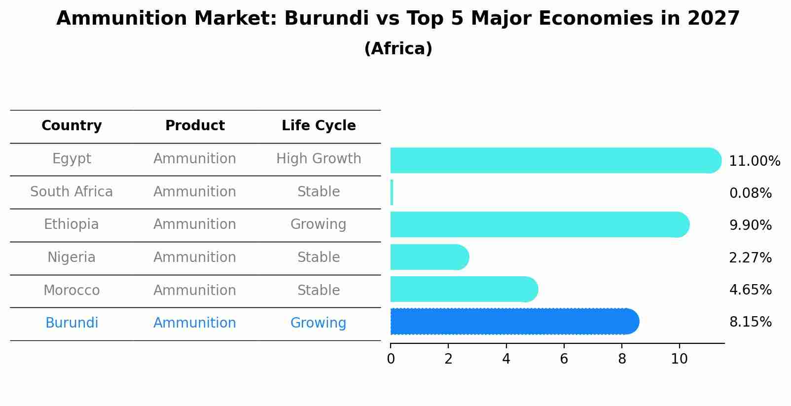 Ammunition Market: Burundi vs Top 5 Major Economies in 2027 (Africa)