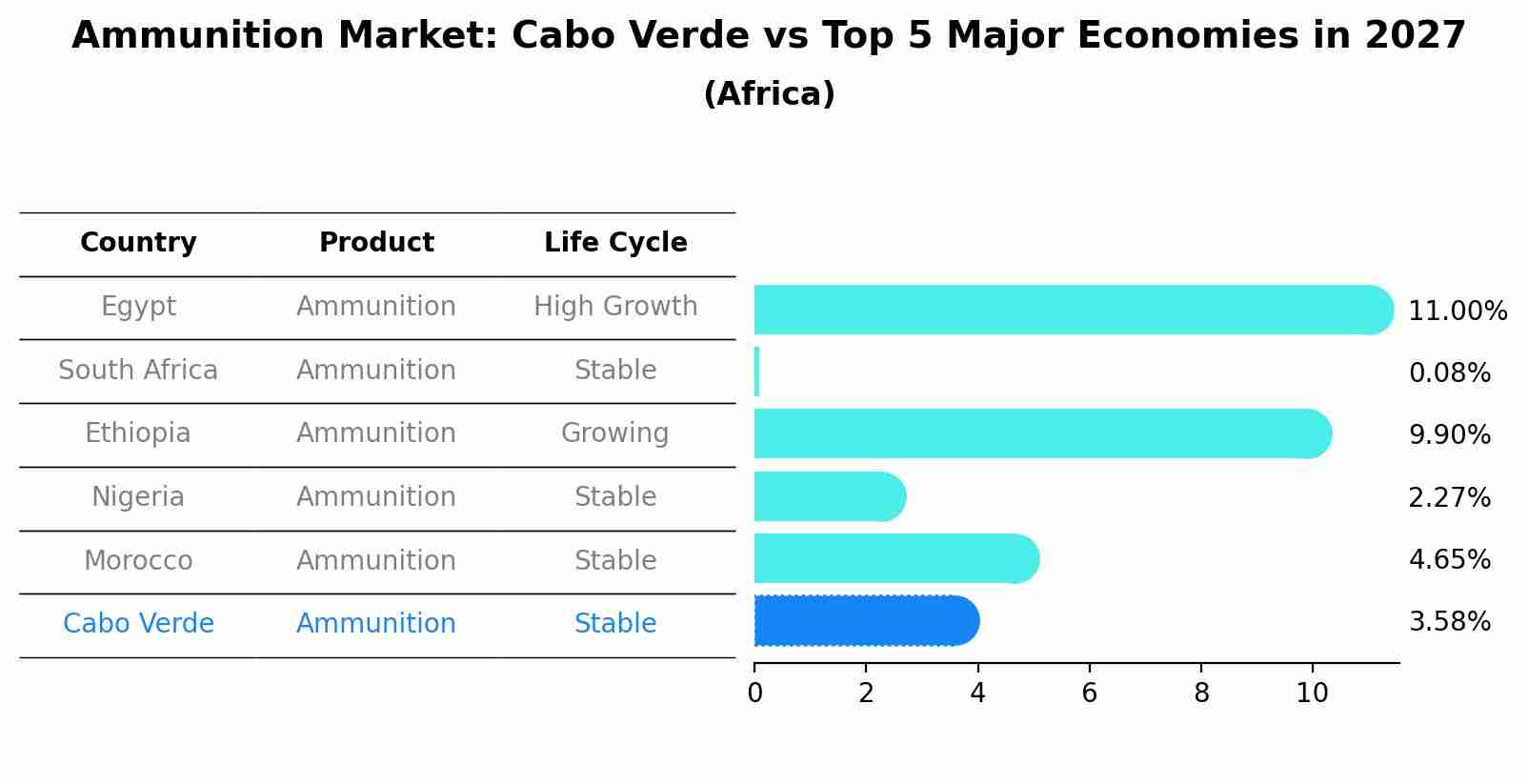 Ammunition Market: Cabo Verde vs Top 5 Major Economies in 2027 (Africa)