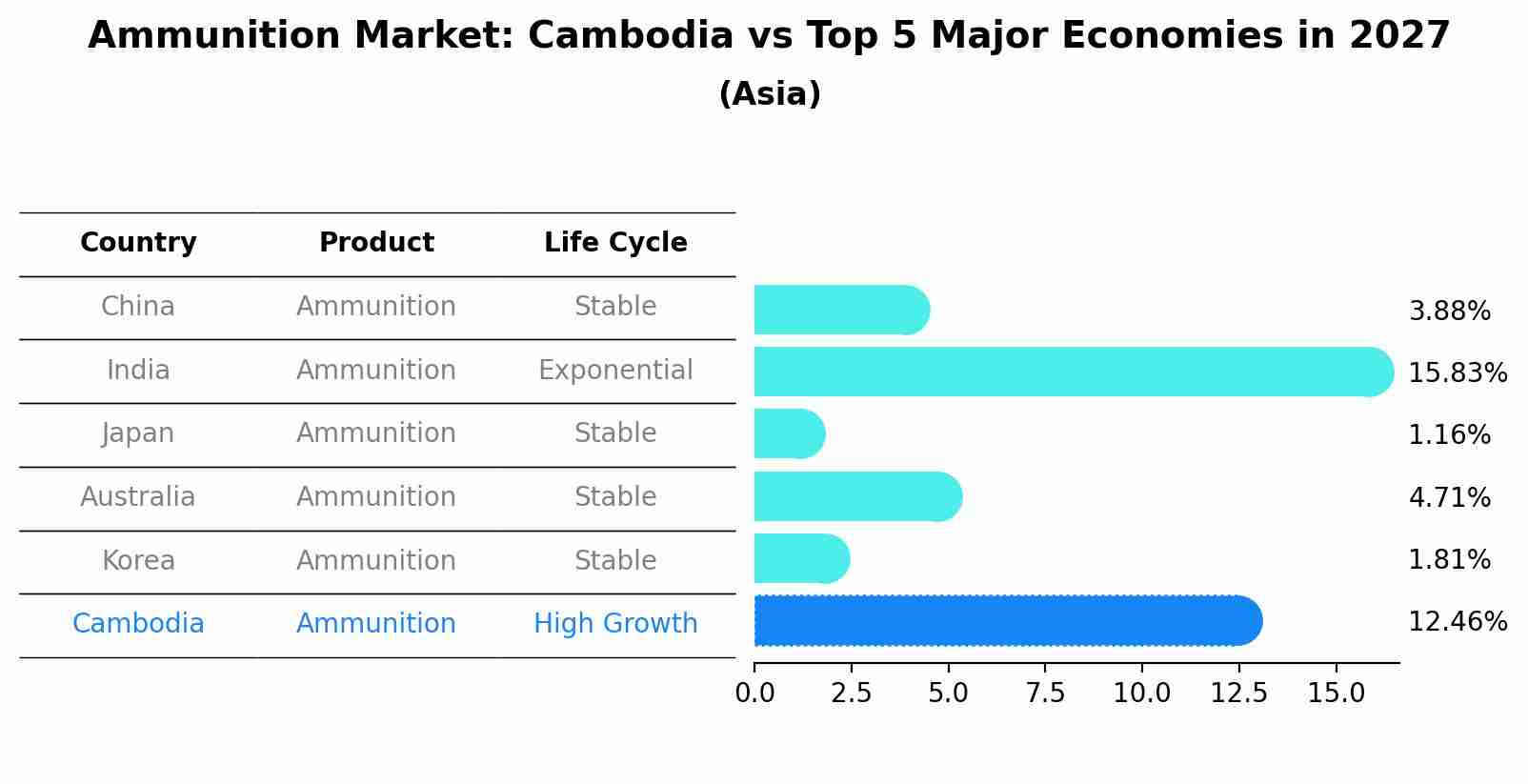 Ammunition Market: Cambodia vs Top 5 Major Economies in 2027 (Asia)