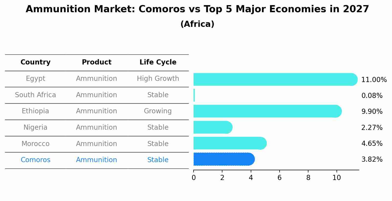 Ammunition Market: Comoros vs Top 5 Major Economies in 2027 (Africa)
