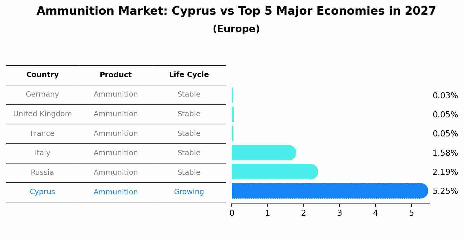 Ammunition Market: Cyprus vs Top 5 Major Economies in 2027 (Europe)