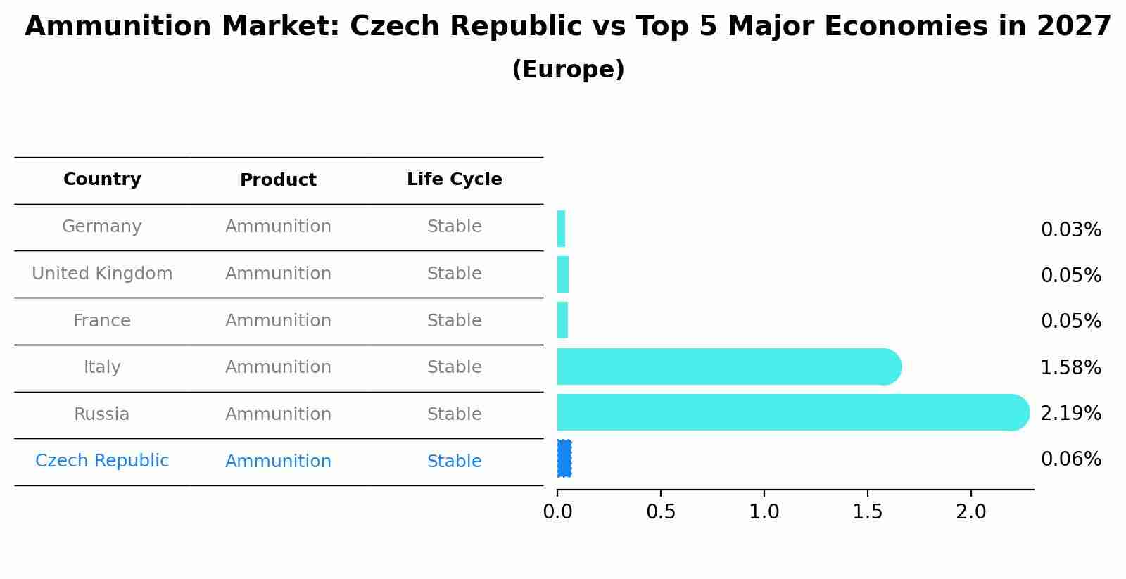 Ammunition Market: Czech Republic vs Top 5 Major Economies in 2027 (Europe)