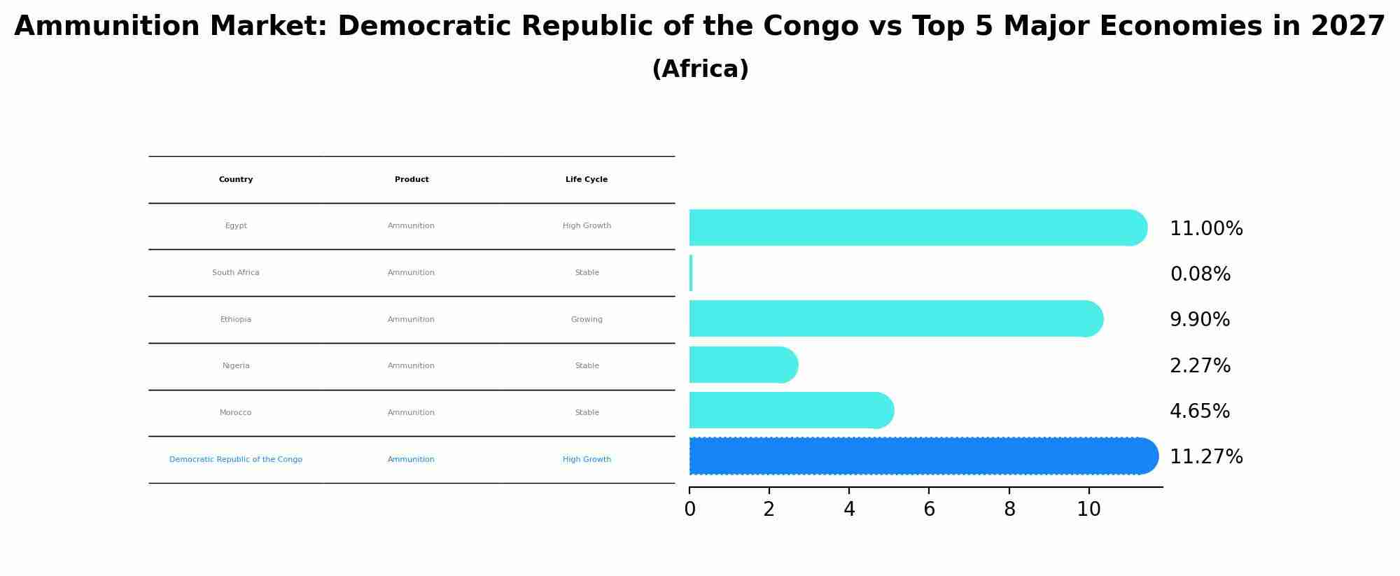 Ammunition Market: Democratic Republic of the Congo vs Top 5 Major Economies in 2027 (Africa)