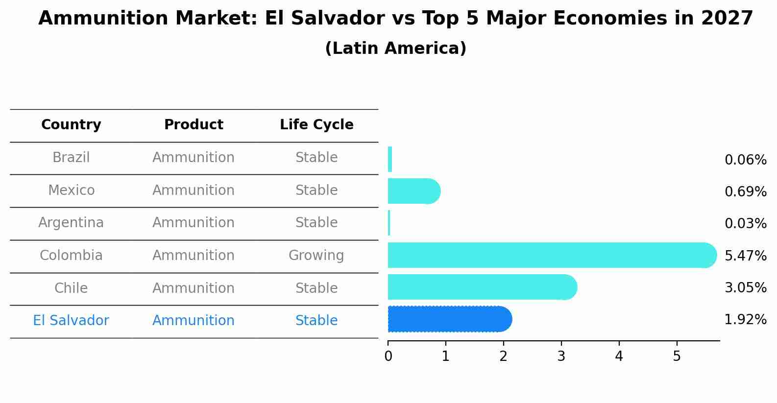 Ammunition Market: El Salvador vs Top 5 Major Economies in 2027 (Latin America)