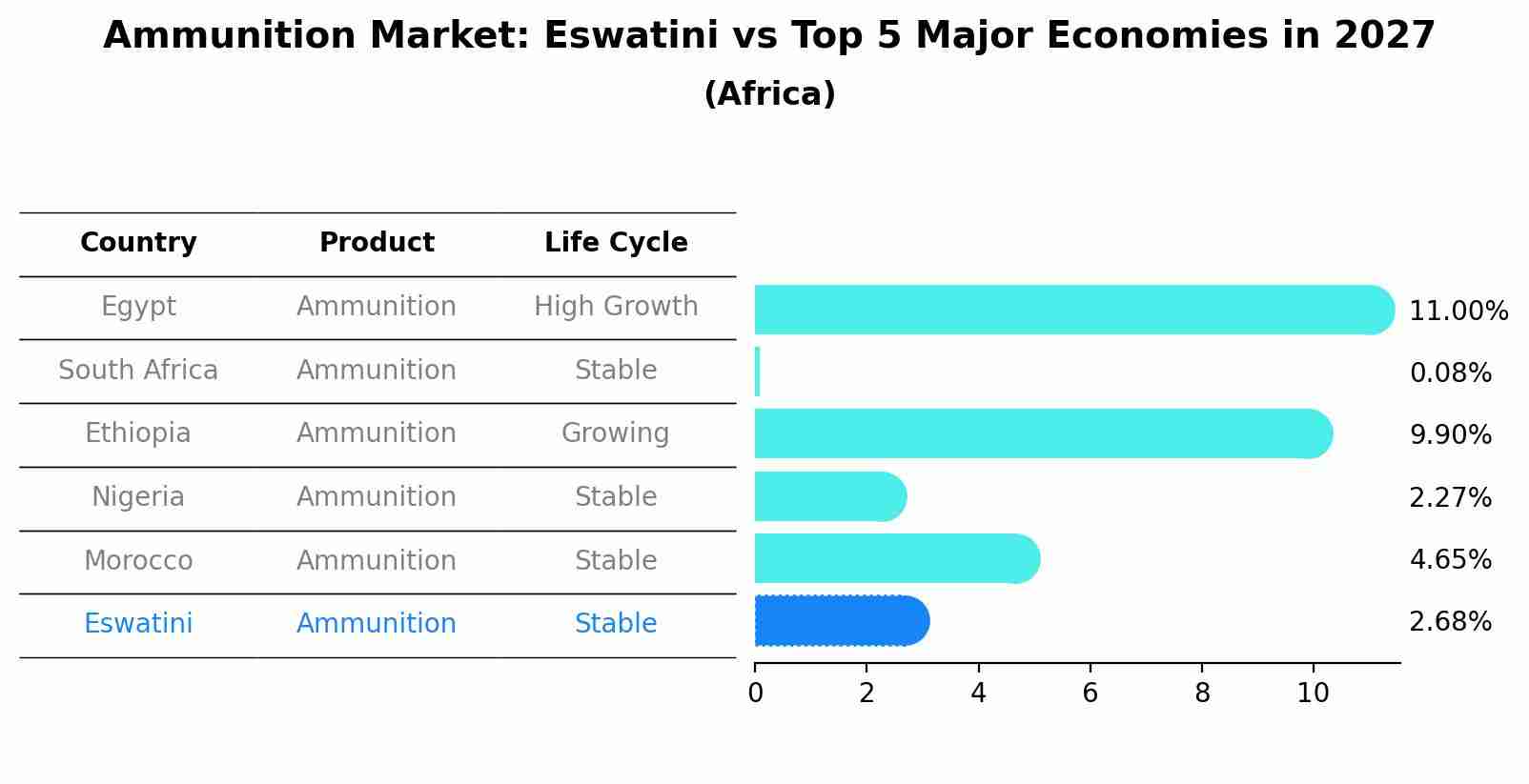Ammunition Market: Eswatini vs Top 5 Major Economies in 2027 (Africa)