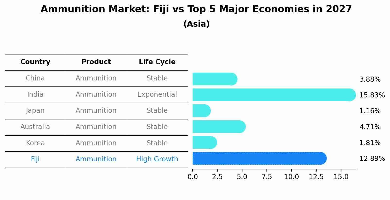 Ammunition Market: Fiji vs Top 5 Major Economies in 2027 (Asia)