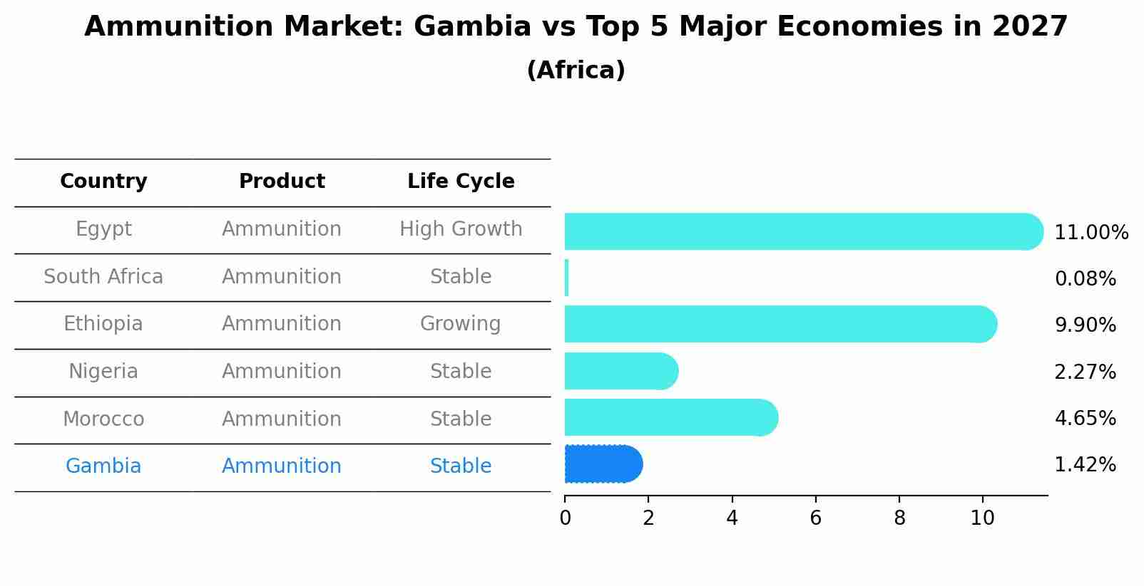 Ammunition Market: Gambia vs Top 5 Major Economies in 2027 (Africa)