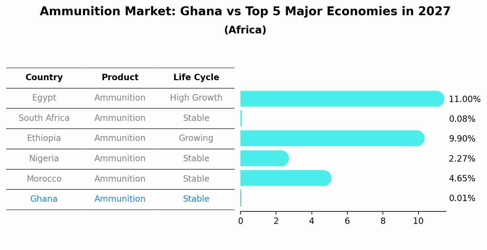 Ammunition Market: Ghana vs Top 5 Major Economies in 2027 (Africa)