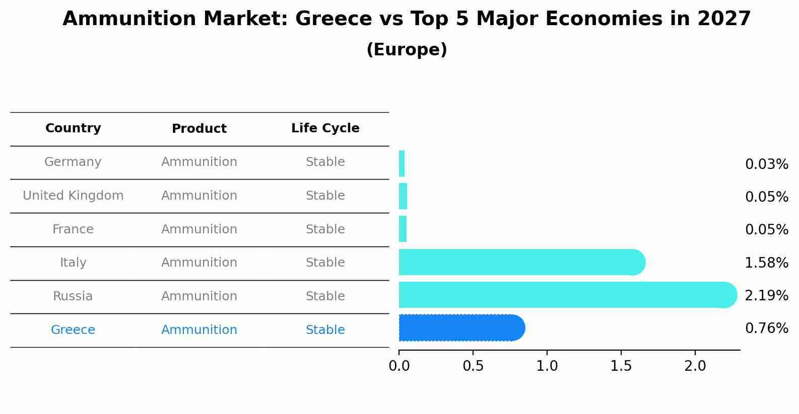 Ammunition Market: Greece vs Top 5 Major Economies in 2027 (Europe)