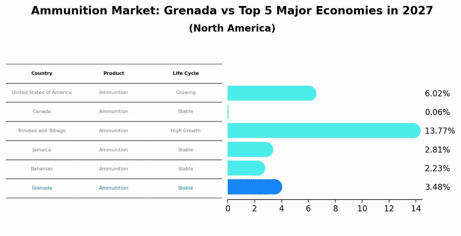 Ammunition Market: Grenada vs Top 5 Major Economies in 2027 (North America)