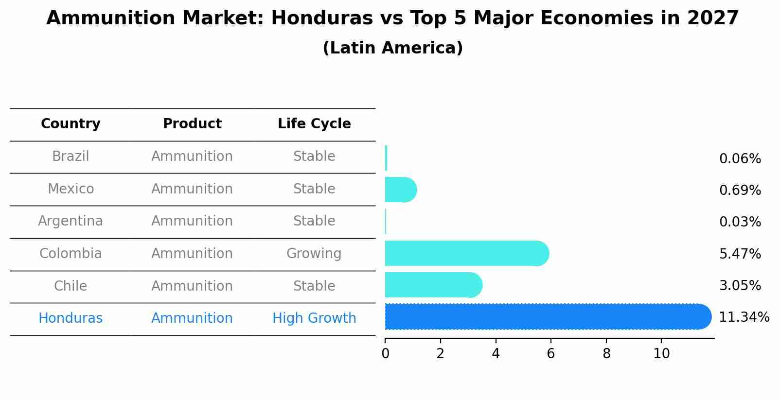 Ammunition Market: Honduras vs Top 5 Major Economies in 2027 (Latin America)