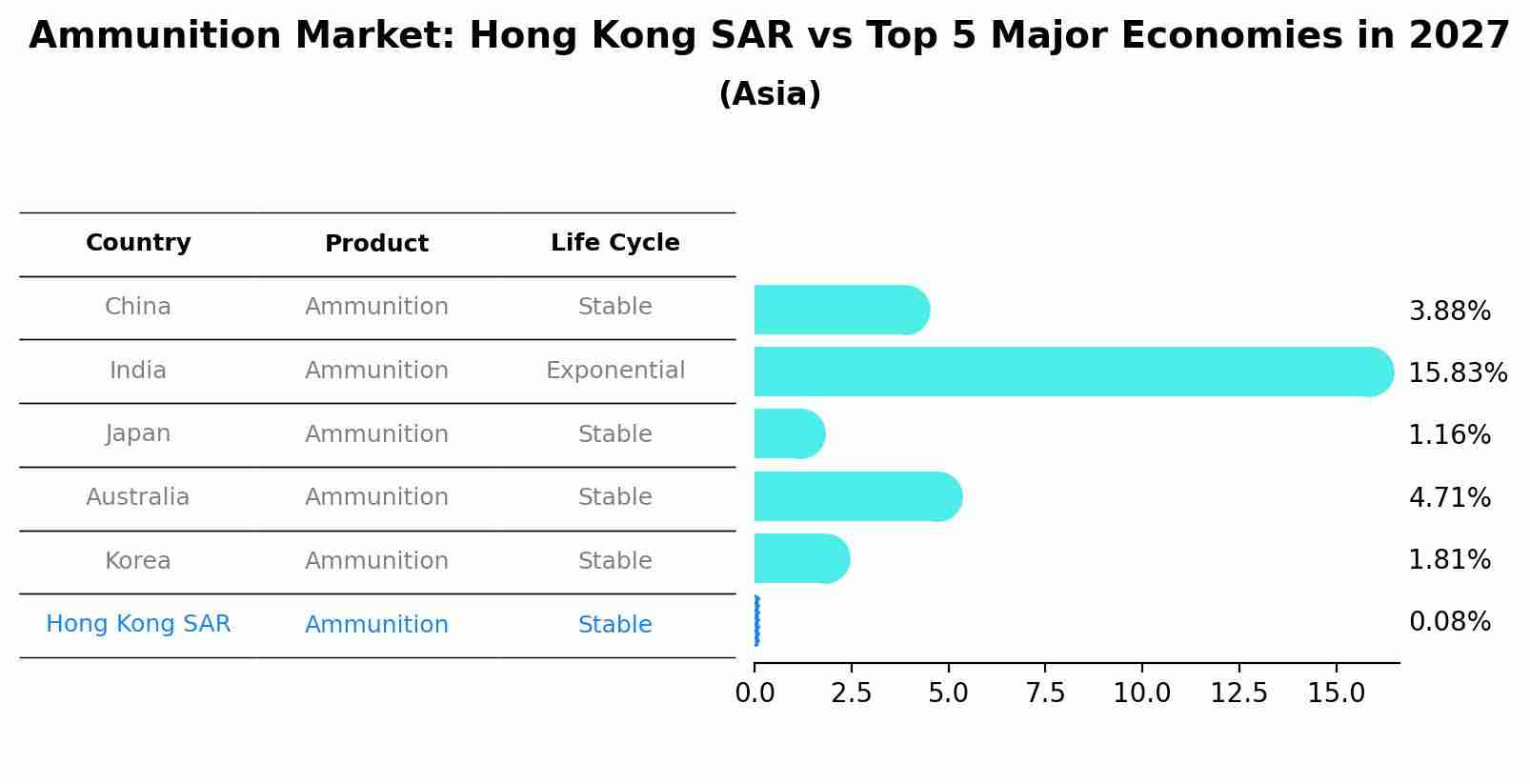 Ammunition Market: Hong Kong SAR vs Top 5 Major Economies in 2027 (Asia)