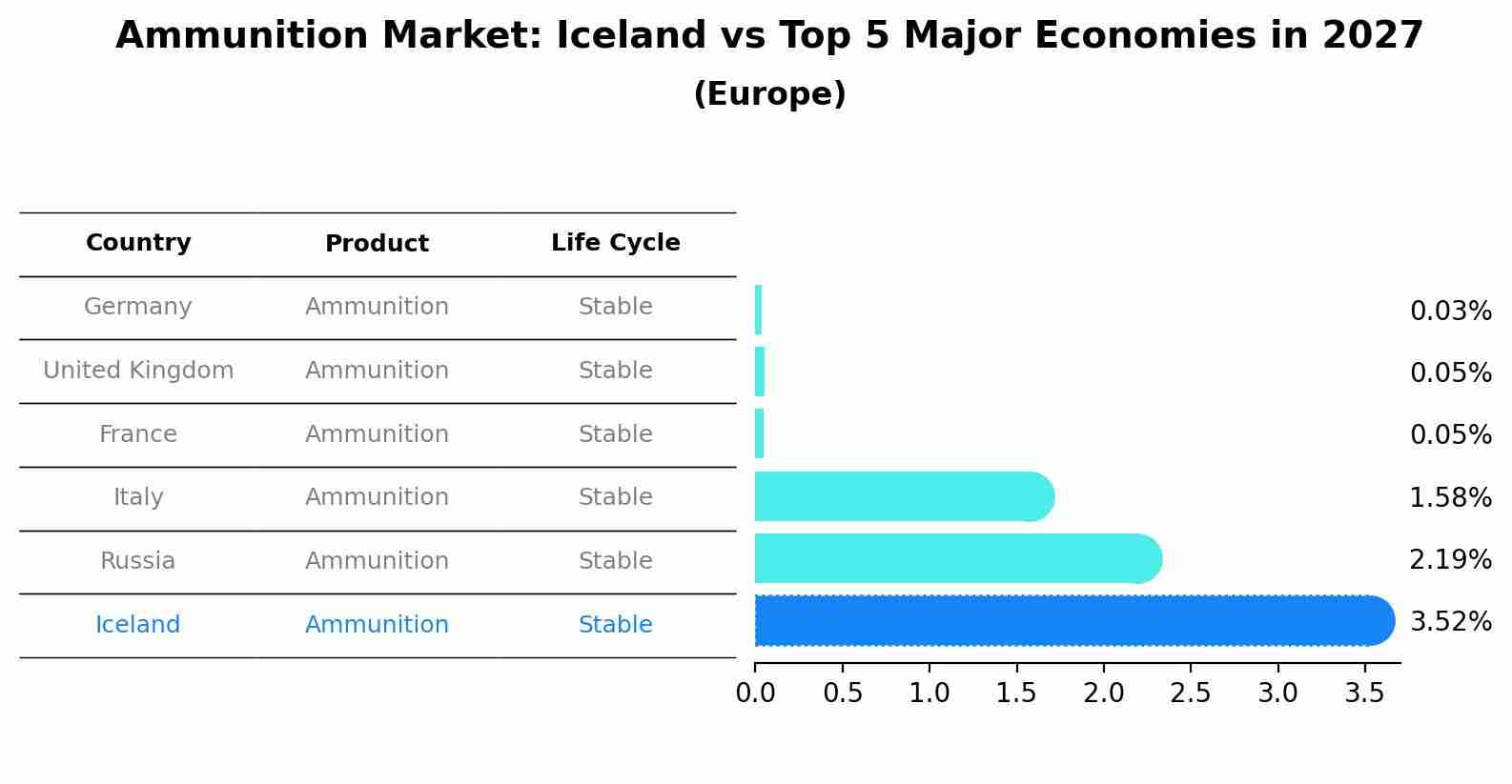 Ammunition Market: Iceland vs Top 5 Major Economies in 2027 (Europe)