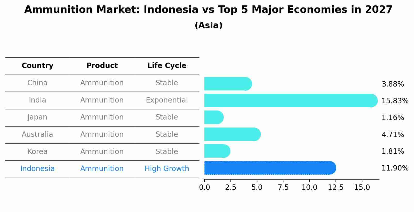 Ammunition Market: Indonesia vs Top 5 Major Economies in 2027 (Asia)