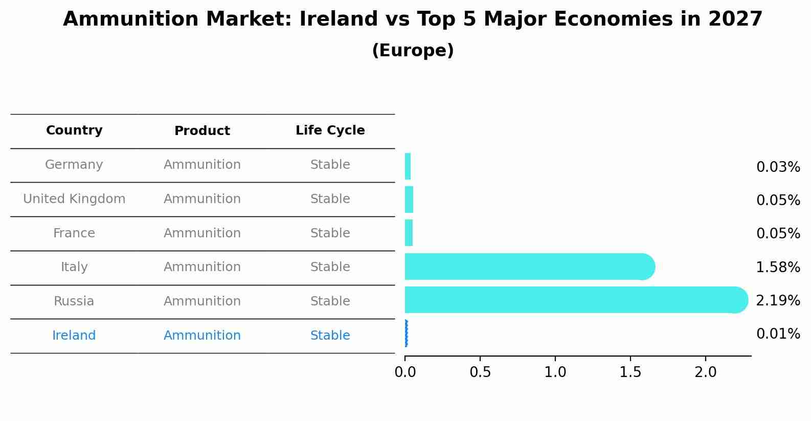 Ammunition Market: Ireland vs Top 5 Major Economies in 2027 (Europe)