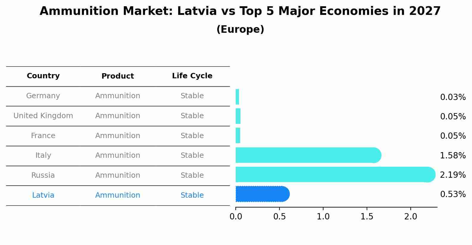 Ammunition Market: Latvia vs Top 5 Major Economies in 2027 (Europe)