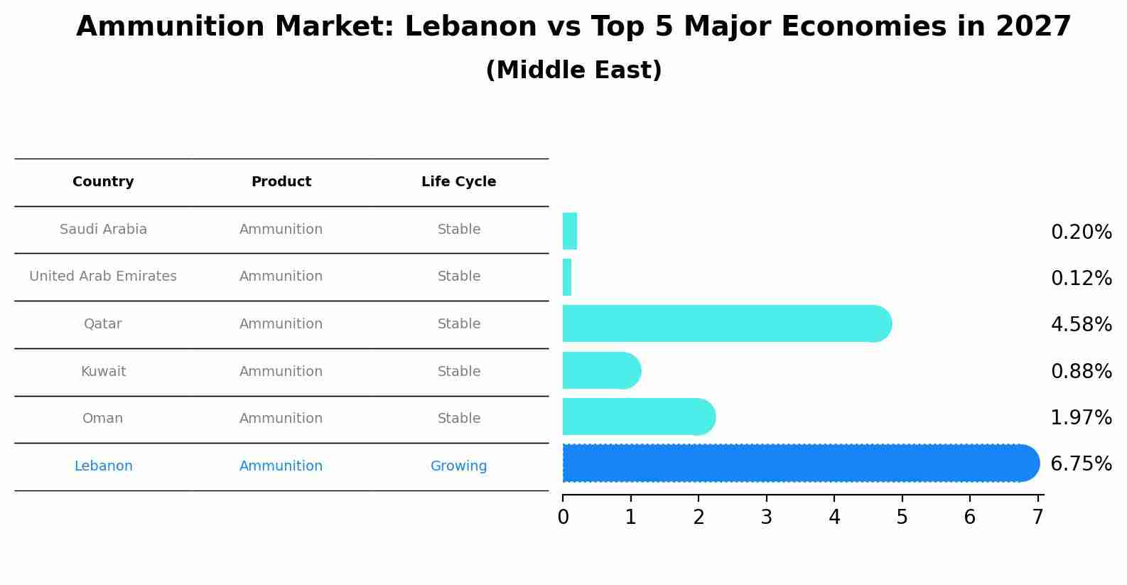 Ammunition Market: Lebanon vs Top 5 Major Economies in 2027 (Middle East)