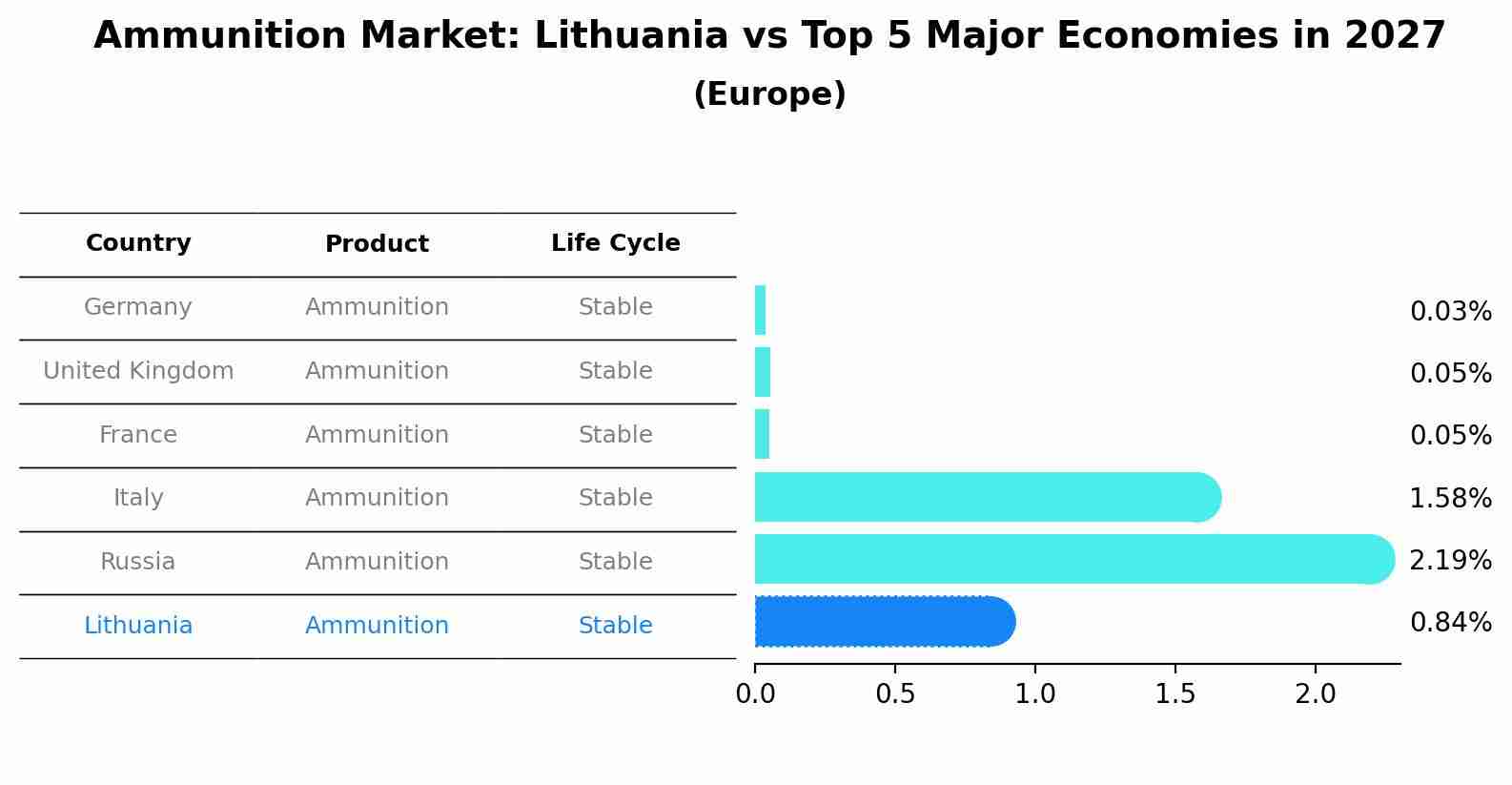 Ammunition Market: Lithuania vs Top 5 Major Economies in 2027 (Europe)