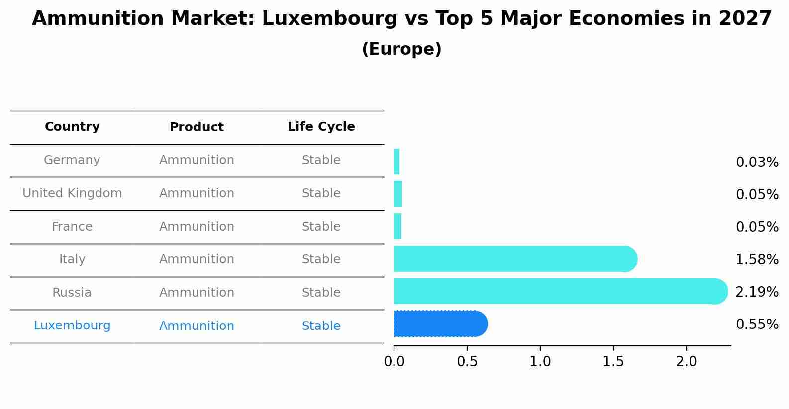 Ammunition Market: Luxembourg vs Top 5 Major Economies in 2027 (Europe)