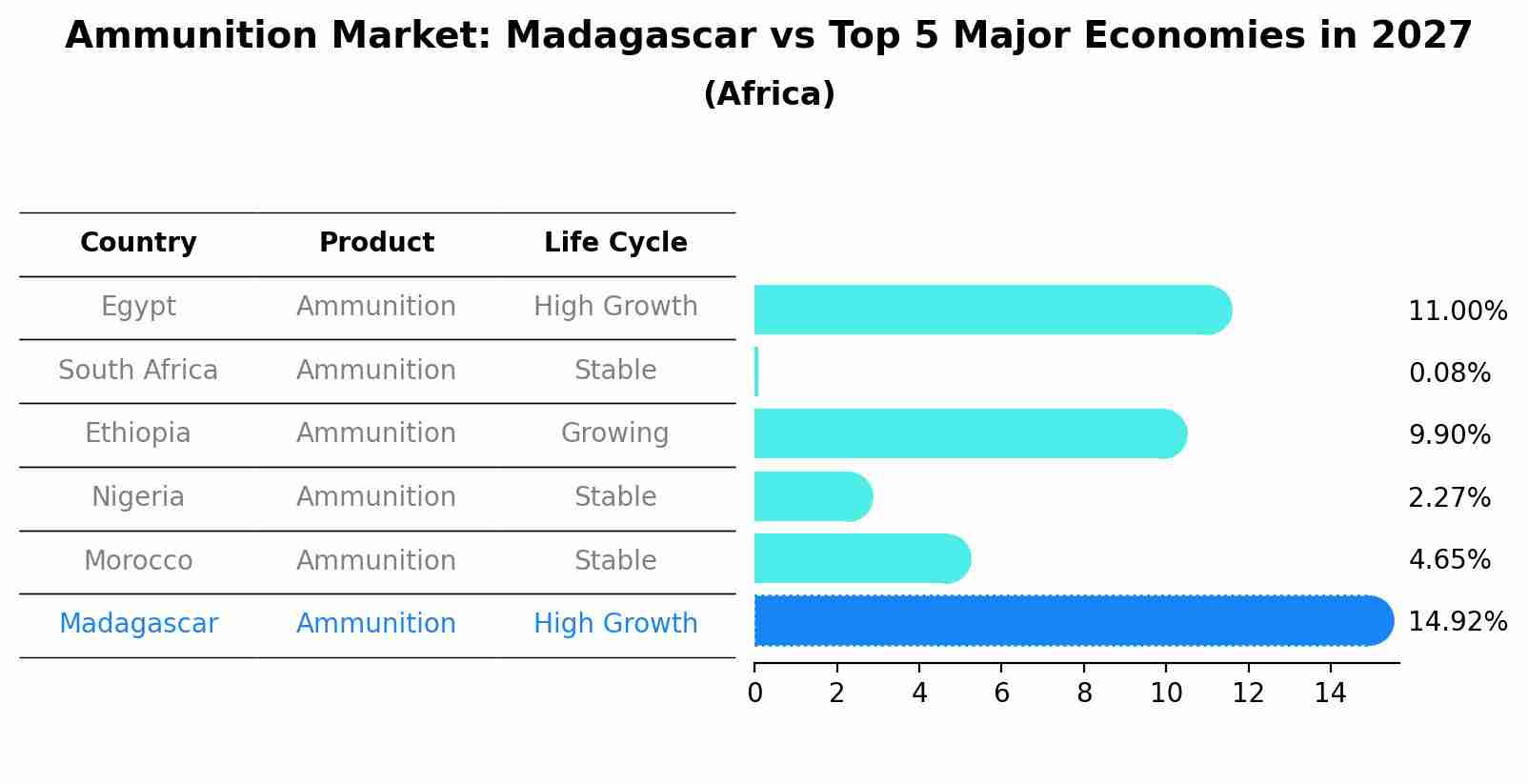 Ammunition Market: Madagascar vs Top 5 Major Economies in 2027 (Africa)