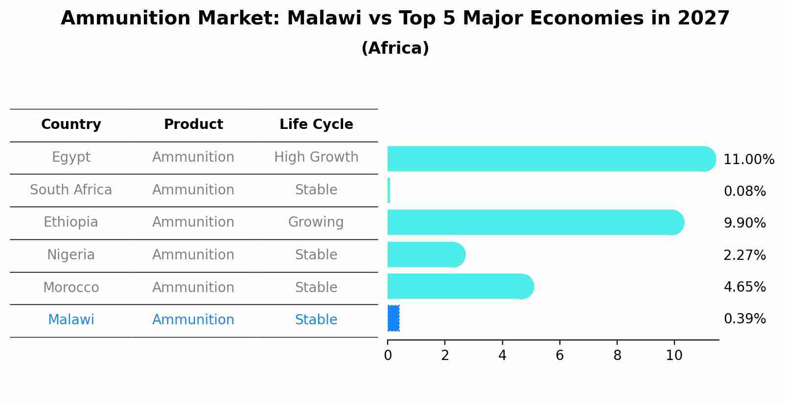 Ammunition Market: Malawi vs Top 5 Major Economies in 2027 (Africa)