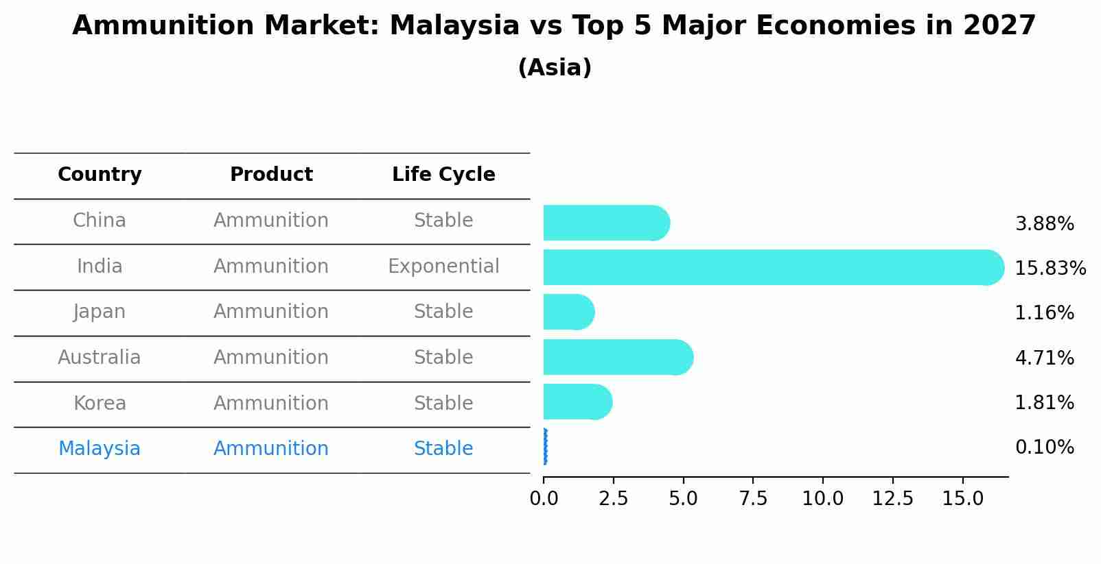 Ammunition Market: Malaysia vs Top 5 Major Economies in 2027 (Asia)