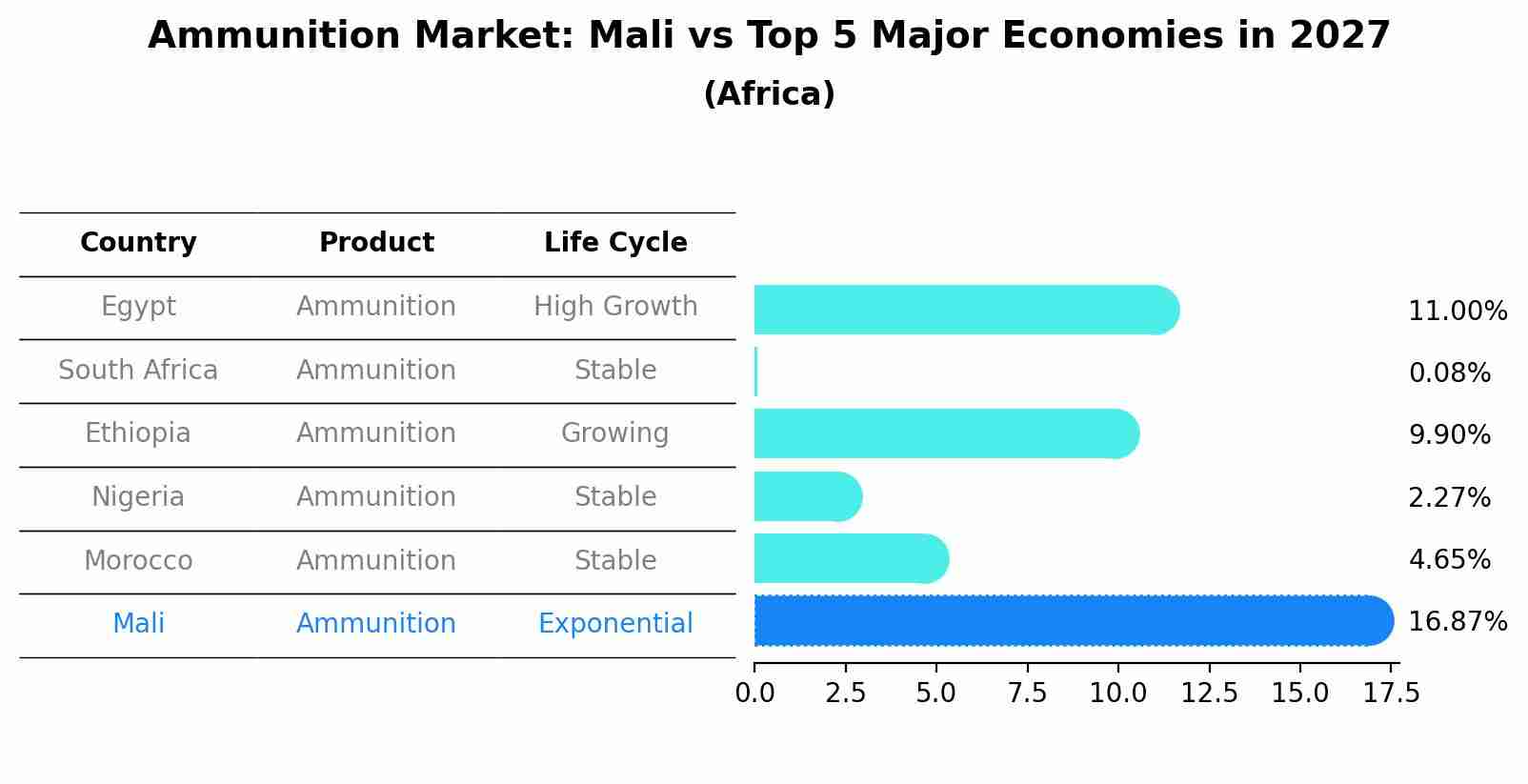 Ammunition Market: Mali vs Top 5 Major Economies in 2027 (Africa)