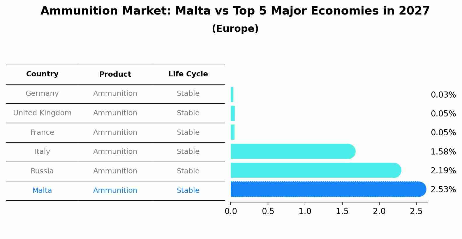 Ammunition Market: Malta vs Top 5 Major Economies in 2027 (Europe)